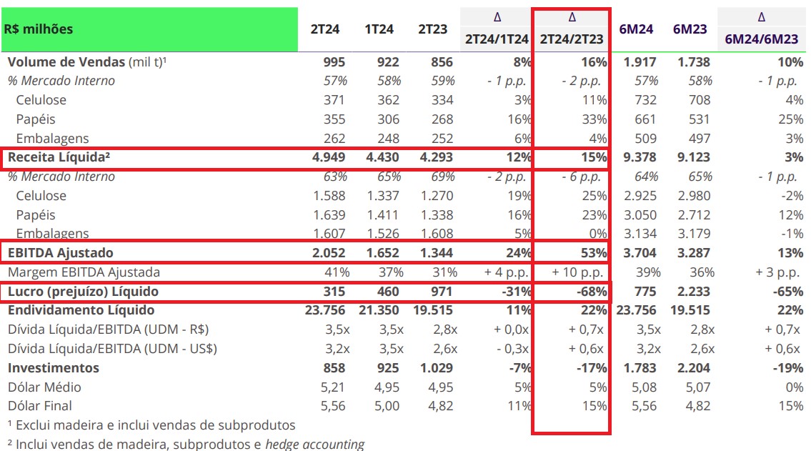 Resultados Klabin 2T24. Fonte: RI.